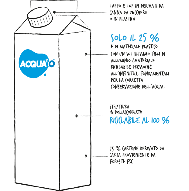 Acqua in cartone Acqua2O - i vantaggi